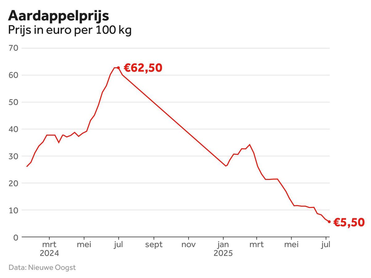 bbuizer's tweet image. Kilo aardappelen voor een paar cent, maar puntzak friet wordt niet goedkoper.

nos.nl/artikel/2575913

Waren de boeren maar overgestapt naar #biologisch…

Lees mijn pleidooi voor duurzaam landbouwbeleid met eerlijke prijzen (#truepricing): 

buizeradvies.nl/2022/01/20/ned…

#tk2025