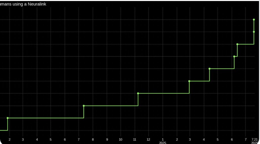 Cumulative timeline graph of Neuralink implants by month and year, including the most recent "double"--two implants on one day. Total is 9. 

Curious that "how many" should be leading metric for a medical device under study. 

Musk has predicted large numbers, i.e. scale up.