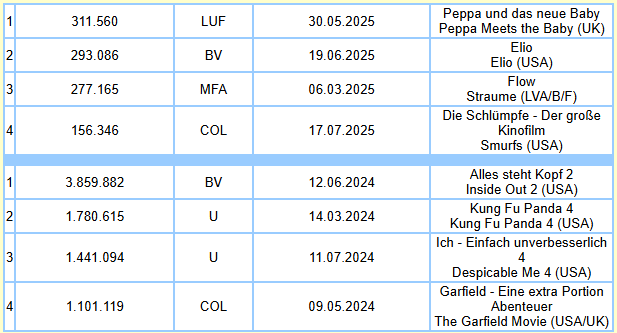 Animationsfilme haben dieses Jahr (bislang) einen schweren Stand - hier die erfolgreichsten 2025 vs. 2024 zum gleichen Zeitpunkt: