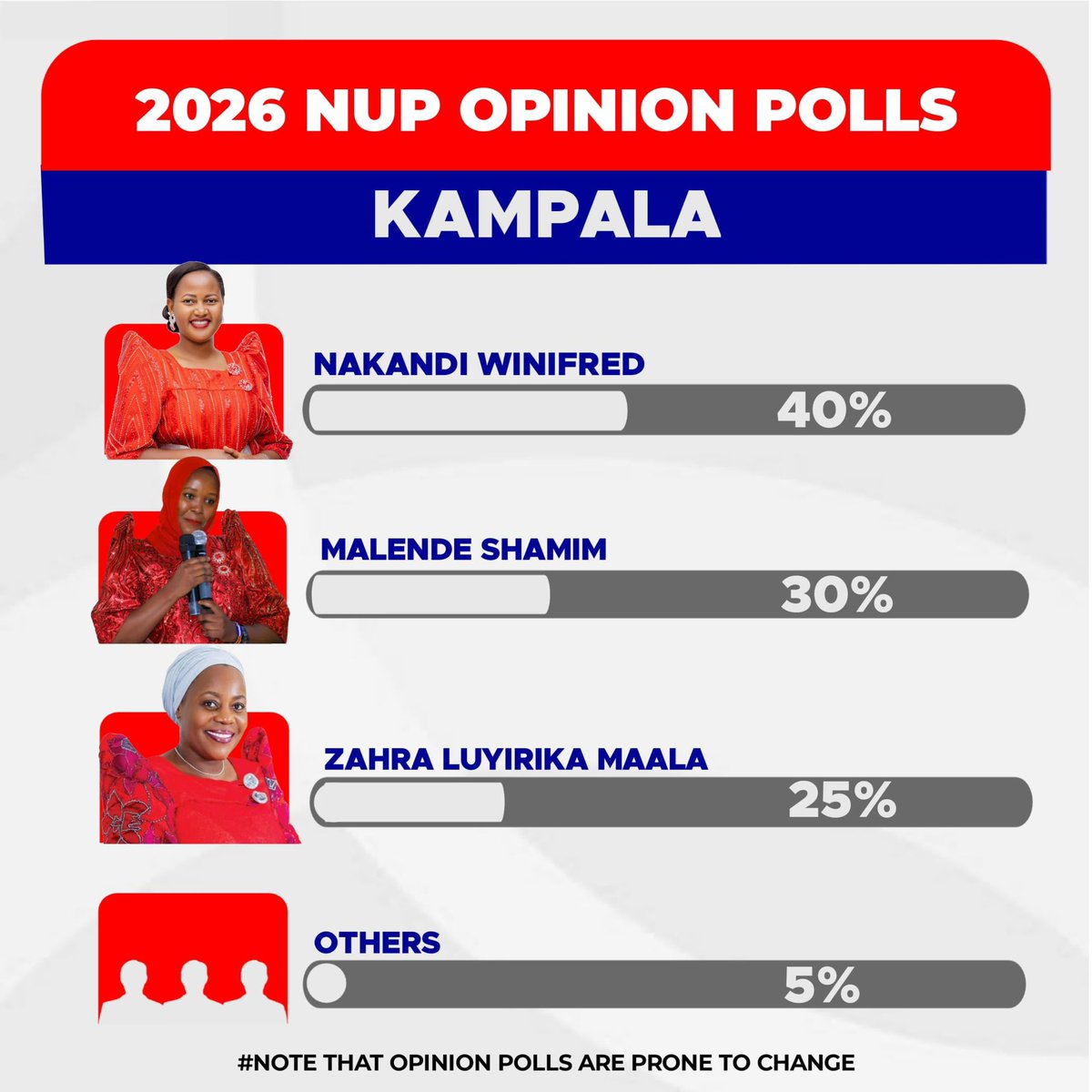 Lutalo Nicholas (@nicostarboi) on Twitter photo Hon. <a href="/WinifredNakandi/">Winifred Nakandi</a> is leading the latest opinion polls which have been conducted by a credible survey. Her lead is credited to her pro-women manifesto and her empathy for the girl child. Hon. <a href="/WinifredNakandi/">Winifred Nakandi</a> is leading the latest opinion polls which have been conducted by a credible survey. Her lead is credited to her pro-women manifesto and her empathy for the girl child.