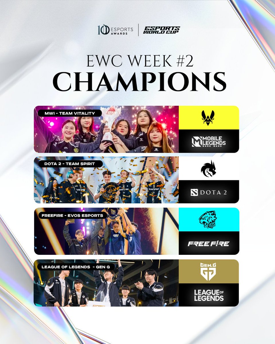 esportsawards's tweet image. Week 2 of the Esports World Cup is in the books with several exciting triumphs!
MLBB MWI: @teamvitality
Dota 2: @TSpirit_Dota2
Free Fire: @evosesports_
League of Legends: @GenG