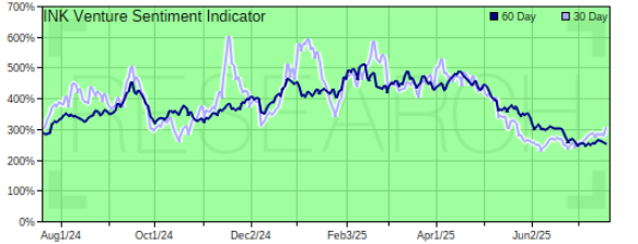 Canadianinsider's tweet image. Market INK: Nothing ventured, not as much gained
Club members read about the on-going opportunity in Canada's resource equity markets and see which stocks have the most insider buying and selling canadianinsider.com/club-weekly