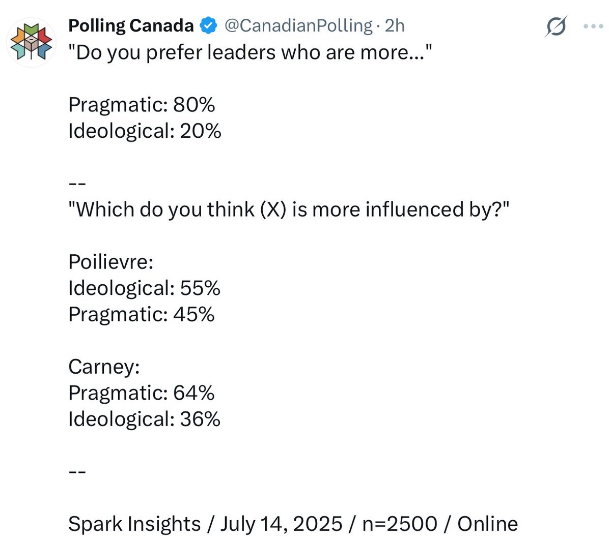 marissenmark's tweet image. Ideology might drive clicks and shares online, but pragmatism wins in real life. ⬇️