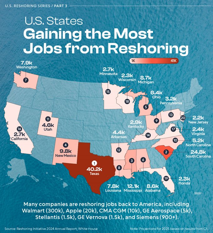 tatereeves's tweet image. Huge news for Mississippi -
We're reclaiming thousands of jobs from overseas.
#3 in 2025 for jobs reshored.
#7 in 2024 for jobs reshored.
Mississippi continues to make history!🇺🇸