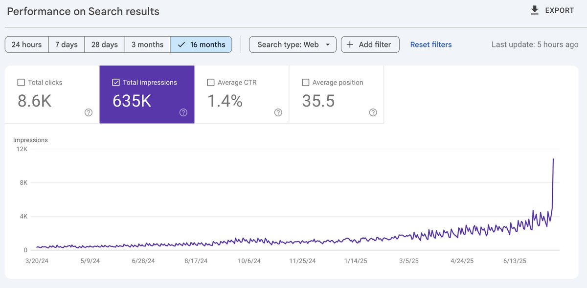BlakeWhittle7's tweet image. Woke up to this today in Search Console for @infiniteuploads. Hell yeah!!