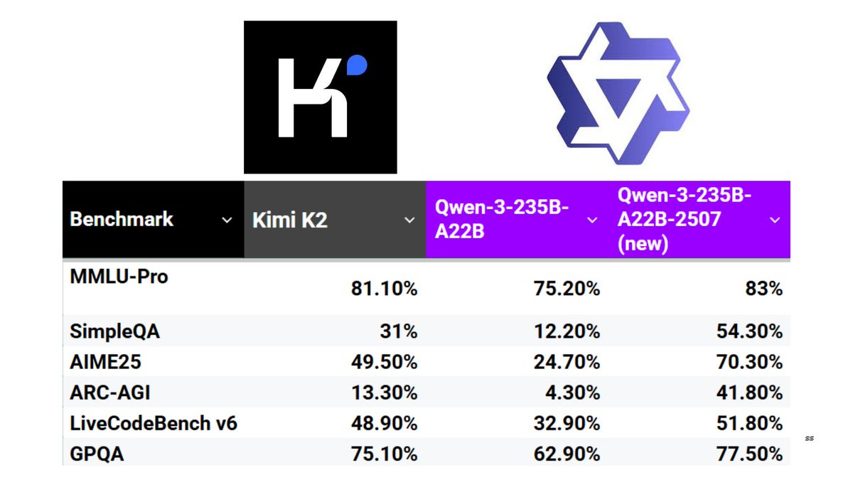 AiBattle_'s tweet image. Kimi K2 🆚 Qwen-3-235B-A22B-2507
The new updated Qwen 3 model beats Kimi K2 on most benchmarks. The jump on the ARC-AGI score is especially impressive
An updated reasoning model is also on the way according to Qwen researchers