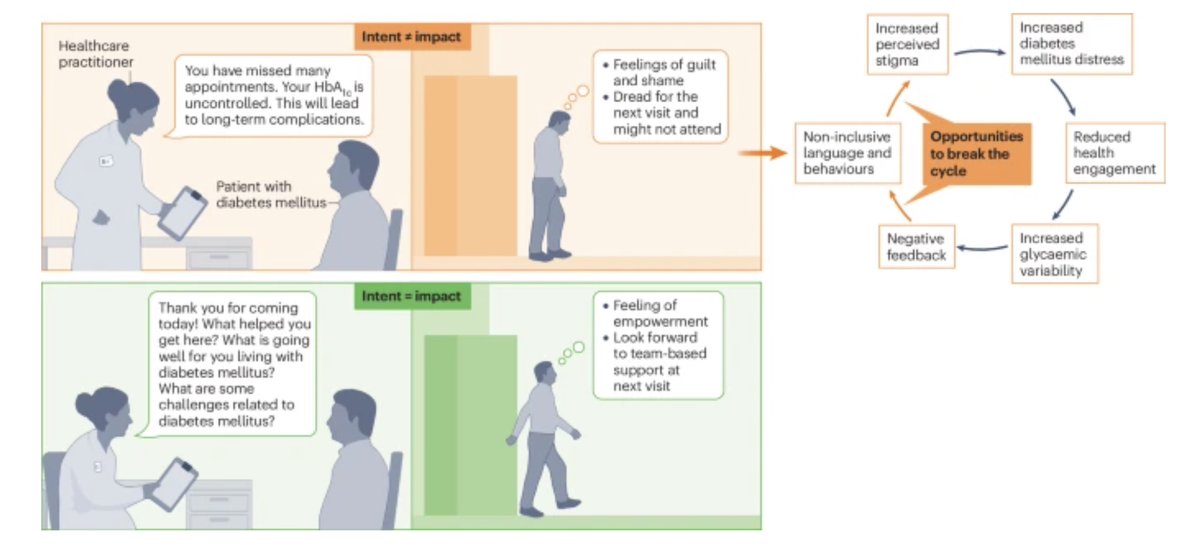 UF Diabetes Institute (@ufdiabetes) on Twitter photo UFDI's Dr. Laura Jacobsen and Dr. Sarah Westen's article in <a href="/NatureRevEndo/">Nature Reviews Endocrinology</a> is out today! Their article emphasizes that the language used by healthcare professionals when discussing diabetes can significantly impact patients' emotional well-being, self-care, and health outcomes. UFDI's Dr. Laura Jacobsen and Dr. Sarah Westen's article in <a href="/NatureRevEndo/">Nature Reviews Endocrinology</a> is out today! Their article emphasizes that the language used by healthcare professionals when discussing diabetes can significantly impact patients' emotional well-being, self-care, and health outcomes.