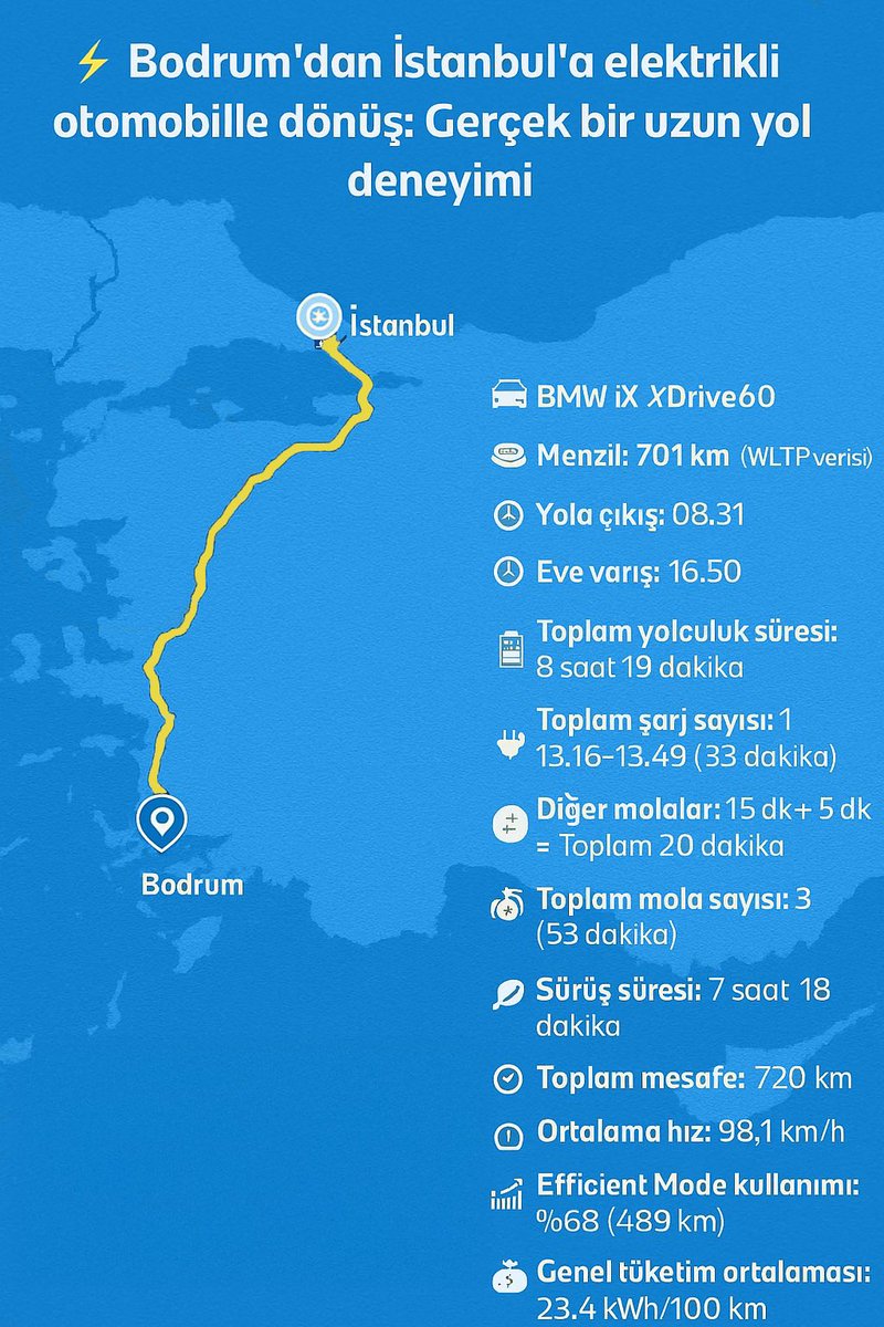 ⚡️ Bodrum’dan İstanbul’a elektrikli otomobille dönüş
Gerçek verilerle uzun yol deneyimi:

🚘 BMW iX xDrive60
⩥ WLTP menzil: 701 km

📍 Yola çıkış: 08.31
📍 Varış: 16.50
🕐 Toplam süre: 8 saat 19 dakika

🔋 Şarj: 1 kez (13.16–13.49) — 33 dakika
💰 Şarj maliyeti: 1.045₺
☕ Diğer
