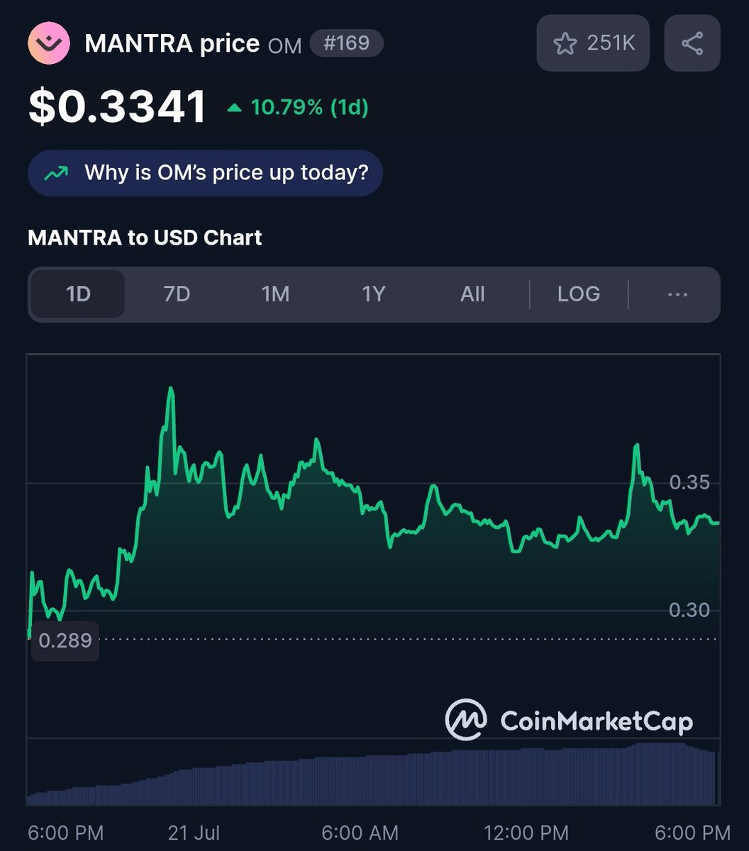 TinychubsX's tweet image. The gap between real-world finance & DeFi is closing fast. @MANTRA_Chain is launching a regulated RWA Layer 1 with support from Google Cloud and UAE regulators.
• Tokenized assets tradable 24/7
• Legal clarity
• Institutional-grade infrastructure
$OM is still cheap