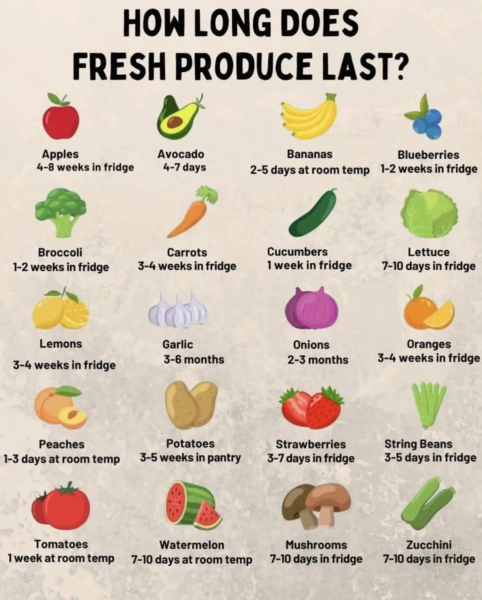 center_getfit's tweet image. How Long Fresh Produce Lasts: a complete storage guide to maximise freshness, reduce waste, and save money at home👇👇👇
