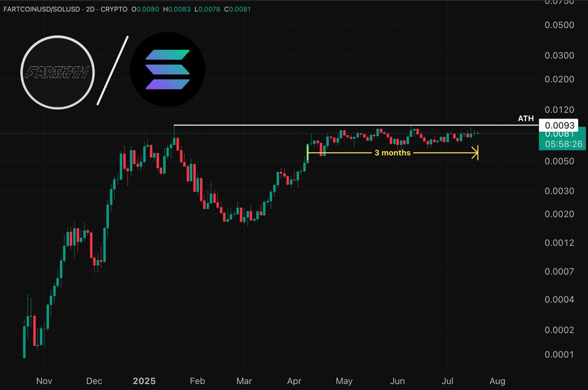 smirkcrypto's tweet image. Fartcoin/SOL somehow looks even better than the regular Fartcoin chart.
This is the most obvious accumulation I’ve ever seen.
And it’s happening right under ATHs.
If you’re holding Solana, do yourself a favor and full send it into Fartcoin.
You’re welcome.