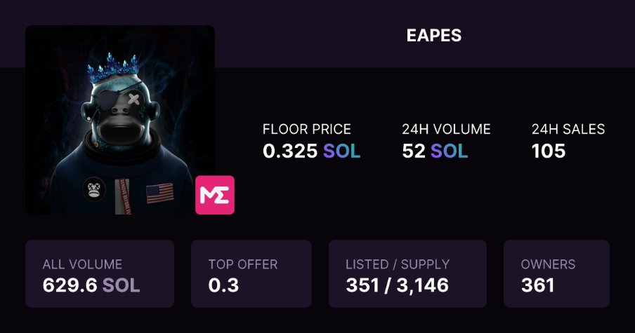 EAPES sell out is imminent 💯 History in the making!

3150/3333 badass apes for 95% minted 🤯

Floor Price is up 42% in the last 24 hours 🌋

4 more days on the countdown for the final stretch 🔥

Every mint counts. Every Ape matters 💪
👉 magiceden.io/launchpad/eapes