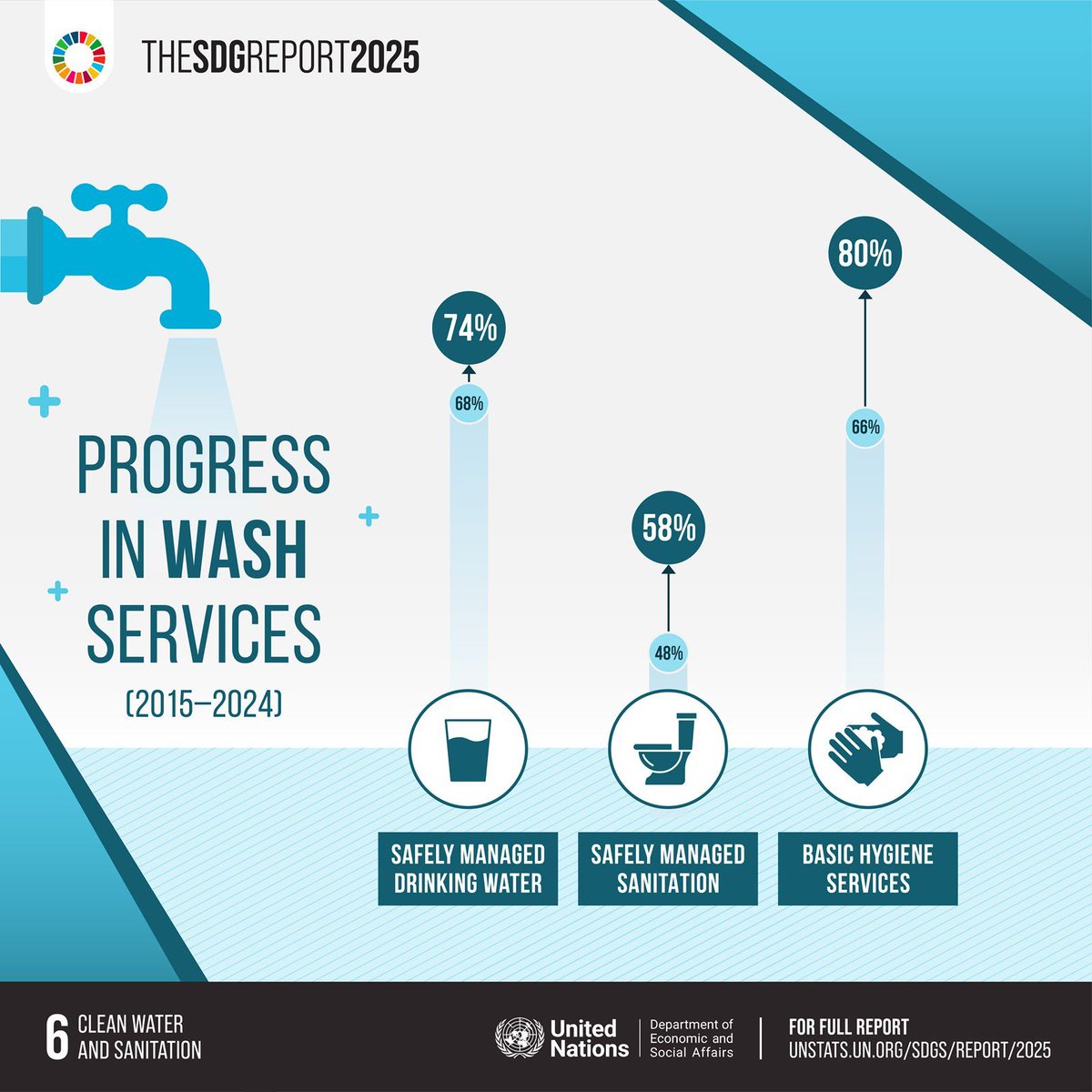 UNGeneva's tweet image. 🚰 Access to water, sanitation, and hygiene services has improved in the past decade.
But billions remain without access and achieving #SDG6 requires mobilizing more financing for the #WASH sector.
➡️ Learn more: buff.ly/ACBuxPa
#SDGReport #SDGs #GlobalGoals