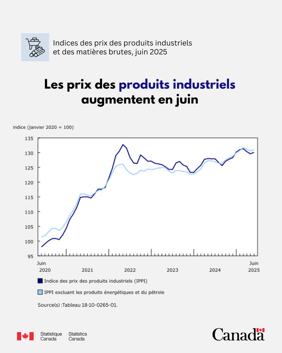 StatCan_fra's tweet image. En juin 2025, les prix des produits fabriqués au Canada, tels que mesurés au moyen de l'Indice des prix des produits industriels (IPPI), ont augmenté de 0,4 % d'un mois à l'autre et ont progressé de 1,7 % d'une année à l'autre. www150.statcan.gc.ca/n1/daily-quoti…