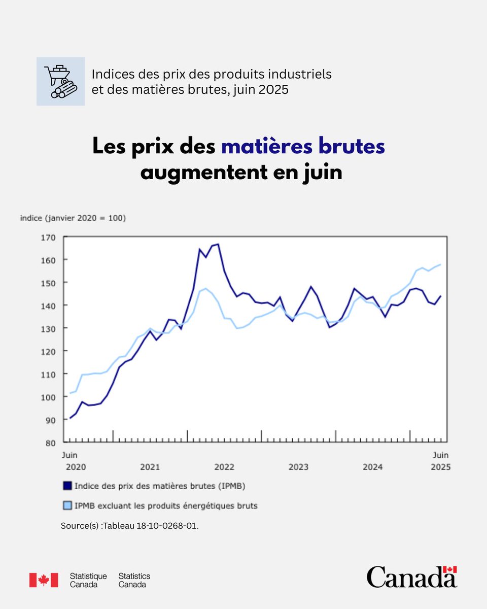 StatCan_fra's tweet image. En juin 2025, les prix des produits fabriqués au Canada, tels que mesurés au moyen de l'Indice des prix des produits industriels (IPPI), ont augmenté de 0,4 % d'un mois à l'autre et ont progressé de 1,7 % d'une année à l'autre. www150.statcan.gc.ca/n1/daily-quoti…