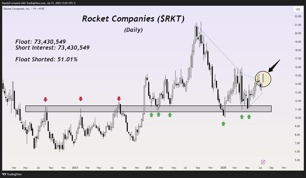 itmrandy's tweet image. $RKT has a 51% short float.
It's one of the most shorted stocks in the market...with a liquid options chain👀