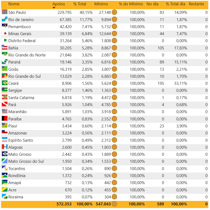 Inevitavel_Bot's tweet image. ⌚️ Hora da atualização: 21/07/2025 15:00
🔥 Validados no dia: 589 (0,11%)
✅ Total: 572.353 (104,63%)
🎯 Necessários: 547.043
📈 Média diária: 1.188
✅ Estados que atingiram o mínimo: 27
🗓️ Data do cumprimento do minimo de validações: 26/06/2025
🌐 Relatório completo:…