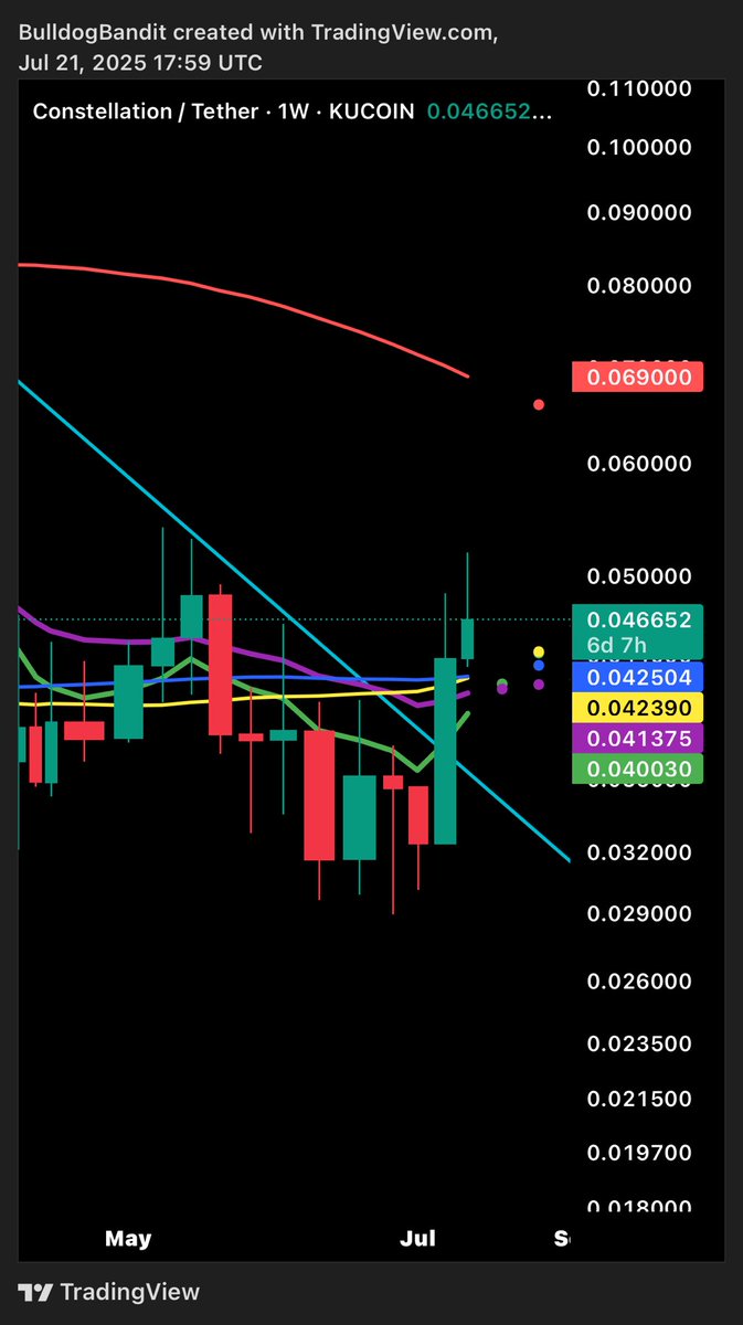 CryptoGuyHawaii's tweet image. Very bullish weekly close for $DAG, blasted through down TL, 8,21,50 weekly MAs all at once.
@cryptocom
@krakenfx
@BenJorgensen
@Conste11ation