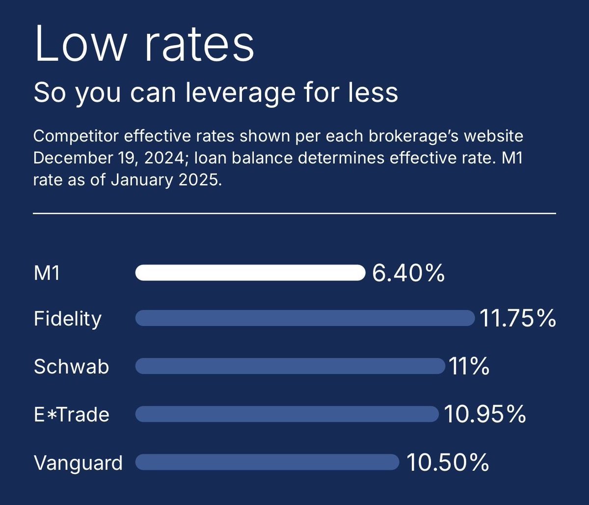 One of the best ways to buy Bitcoin without selling your stocks?
Use M1 Finance app:
Borrow at 6.25% against your portfolio.
Buy Bitcoin. Keep your stocks.
Build both stacks.

This is how you grow and protect wealth at the same time.