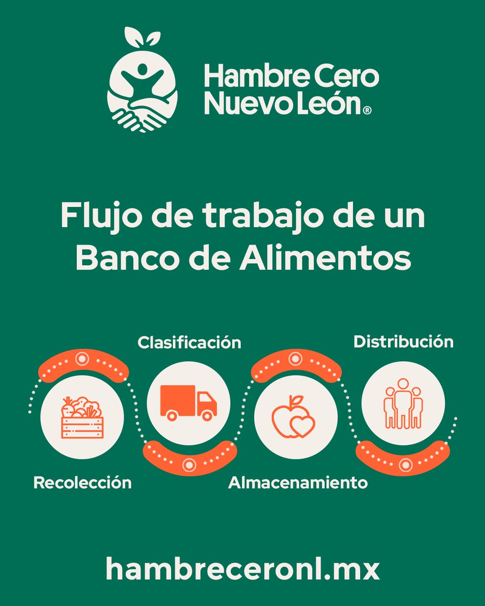 ¿Qué hace un Banco de Alimentos?
🍎🌍 Recolectan alimentos excedentes, los clasifican, los almacenan y los distribuyen a las personas que más los necesitan. El Banco de Alimentos de Cáritas de Monterrey es la clave para combatir el hambre y reducir el desperdicio de alimentos.