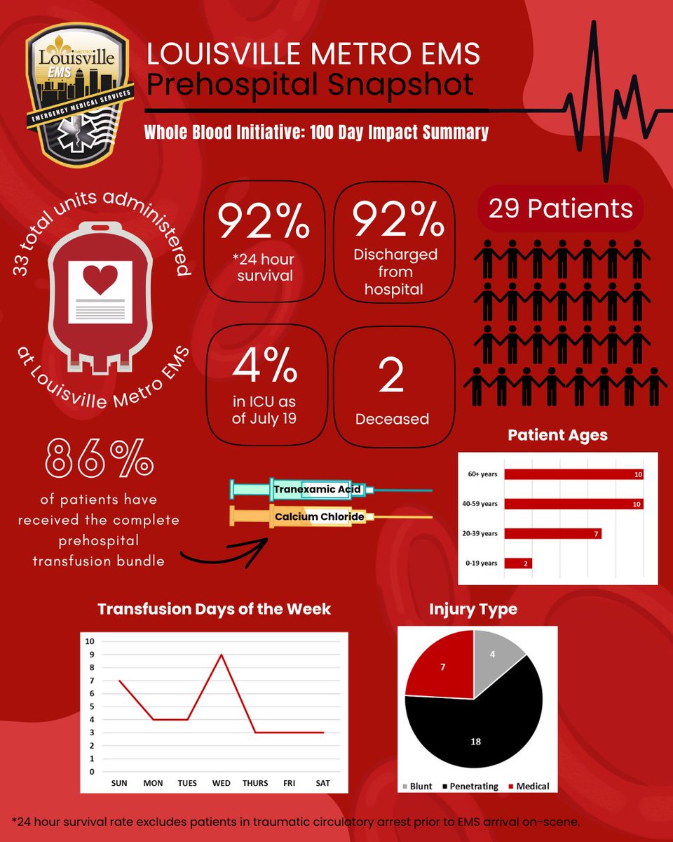 LouMetroES's tweet image. 100 days of whole blood transfusions in Louisville!
Saturday, Louisville Metro EMS reached this incredible milestone and we look forward to continuing to give patients a second-chance at life before they even reach the hospital. ❤️🩸