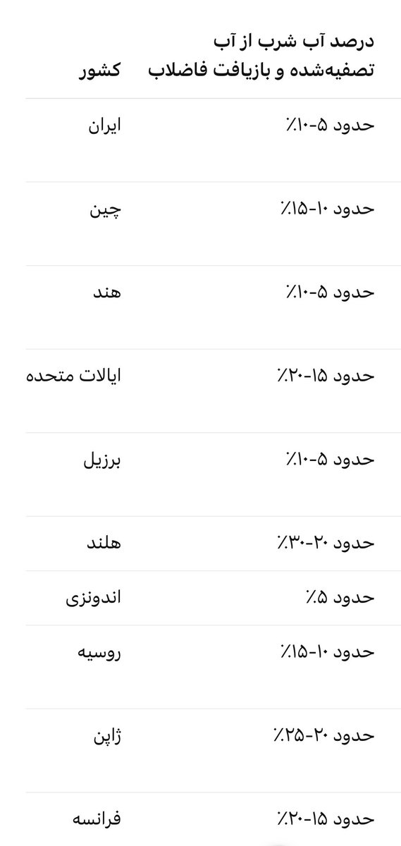 alhosseini's tweet image. هر تهرانی سه برابر میانگین جهان آب شرب مصرف میکند پس مشکل مصرف بخش کشاورزی نیست! مشکل واقعی، مداخله دولت در قیمتگذاری آبه که متعلق به همه مردمه ولی دولت ترجیح داده به پرمصرفها و استخردارها یارانه بیشتر بدهد! مشکل تصفیه آب شرب هم نیست! مافیای پیمانکاران از شیرین کردن آب رفتهاند…