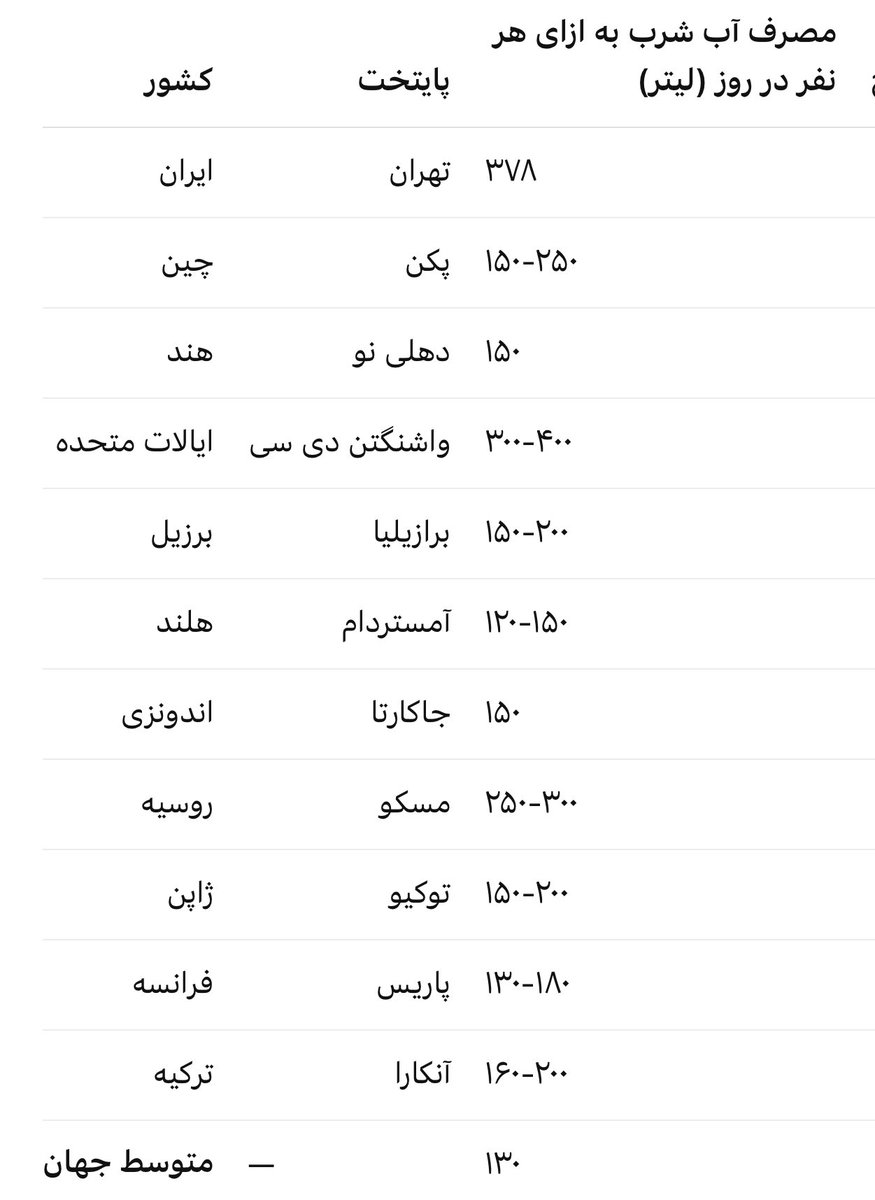 alhosseini's tweet image. هر تهرانی سه برابر میانگین جهان آب شرب مصرف میکند پس مشکل مصرف بخش کشاورزی نیست! مشکل واقعی، مداخله دولت در قیمتگذاری آبه که متعلق به همه مردمه ولی دولت ترجیح داده به پرمصرفها و استخردارها یارانه بیشتر بدهد! مشکل تصفیه آب شرب هم نیست! مافیای پیمانکاران از شیرین کردن آب رفتهاند…
