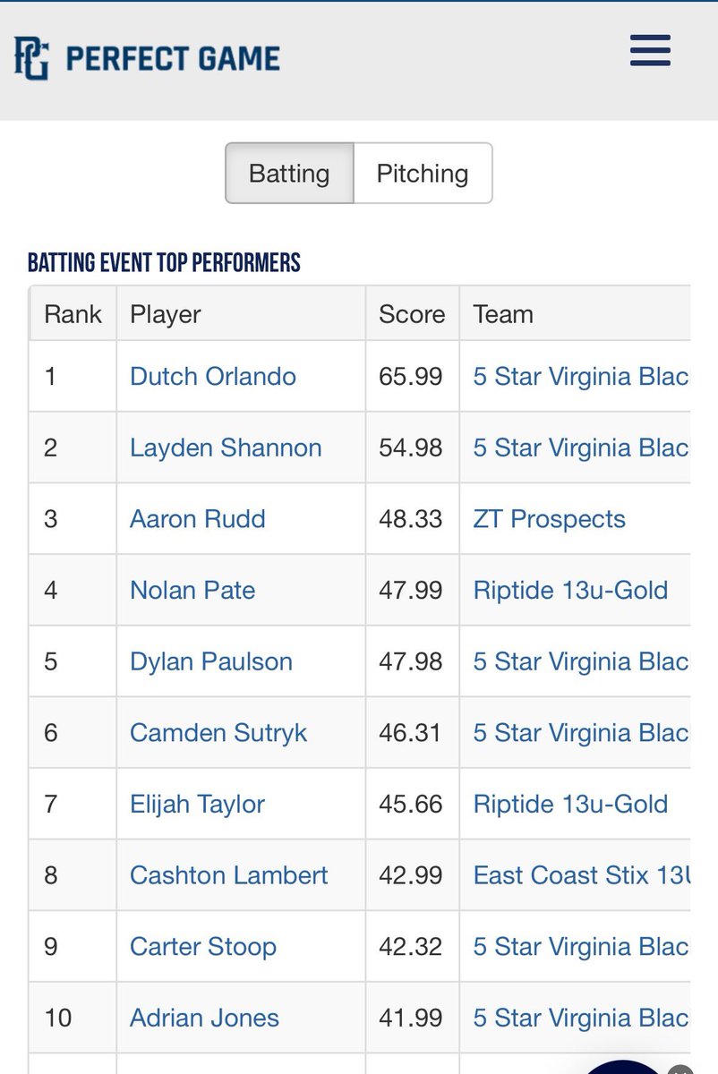A couple of OBX guys in the top 5 this past weekend <a href="/5starnationalva/">5 Star National Virginia</a>