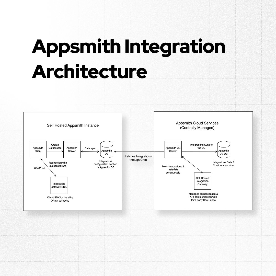 Built 15+ SaaS integrations at <a href="/theappsmith/">Appsmith</a> — Slack, Zoom, Notion, you name it.

We went from “this’ll take months” to shipping new ones in a day.

Here’s how we pulled it off 👇
🔗 appsmith.com/blog/scalable-…

Hope it’s useful!
#DevTools #SaaS #Integrations #LowCode
