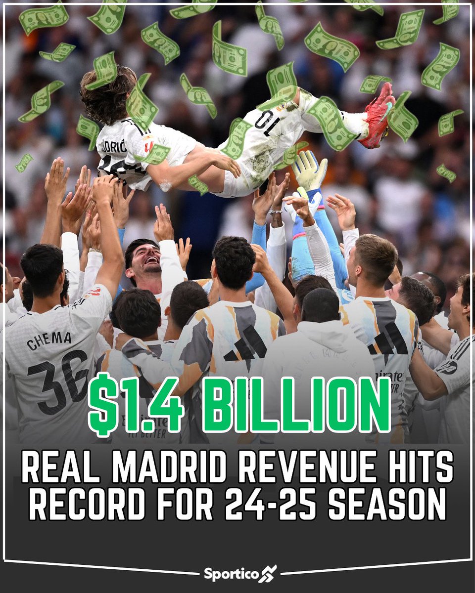 Sportico's tweet image. Real Madrid may have stumbled on the field this past season, but not in the financial reports. The Spanish soccer club remains the sport’s most dominant brand off the field 💵
Real Madrid posted revenue for the 2024-25 season of €1.185 billion ($1.39 billion based on current…