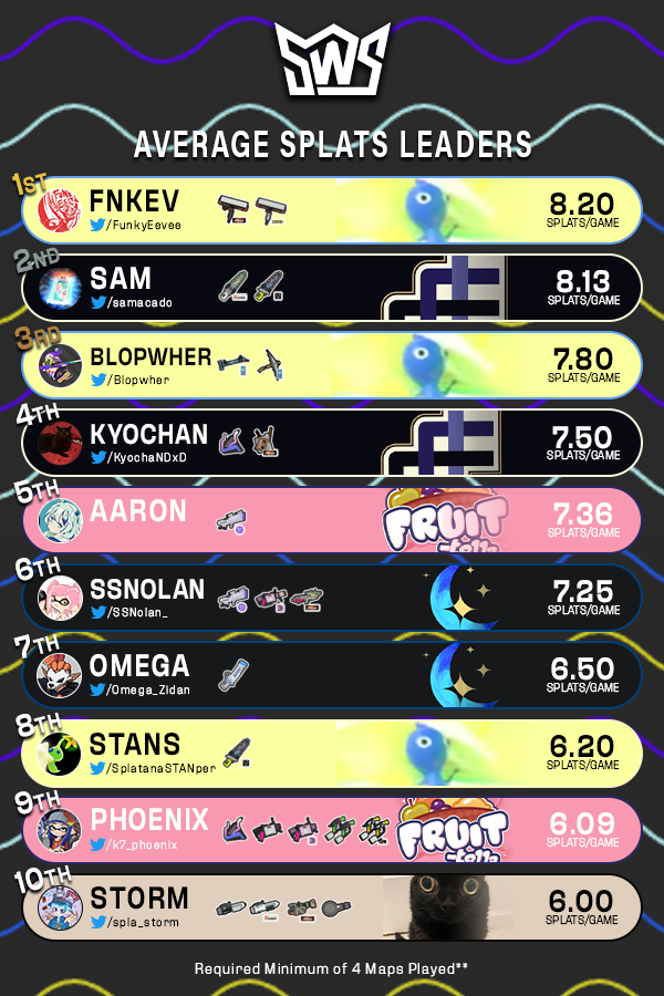 Broadcasting Esports Every Play (@broadcasteep) on Twitter photo In <a href="/IPLSplatoon/">Inkling Performance Labs</a> Splat World Series Qualifier #1 these players were out for blo-... ink? Regardless, these are your top splat leaders! #compsplatoon In <a href="/IPLSplatoon/">Inkling Performance Labs</a> Splat World Series Qualifier #1 these players were out for blo-... ink? Regardless, these are your top splat leaders! #compsplatoon