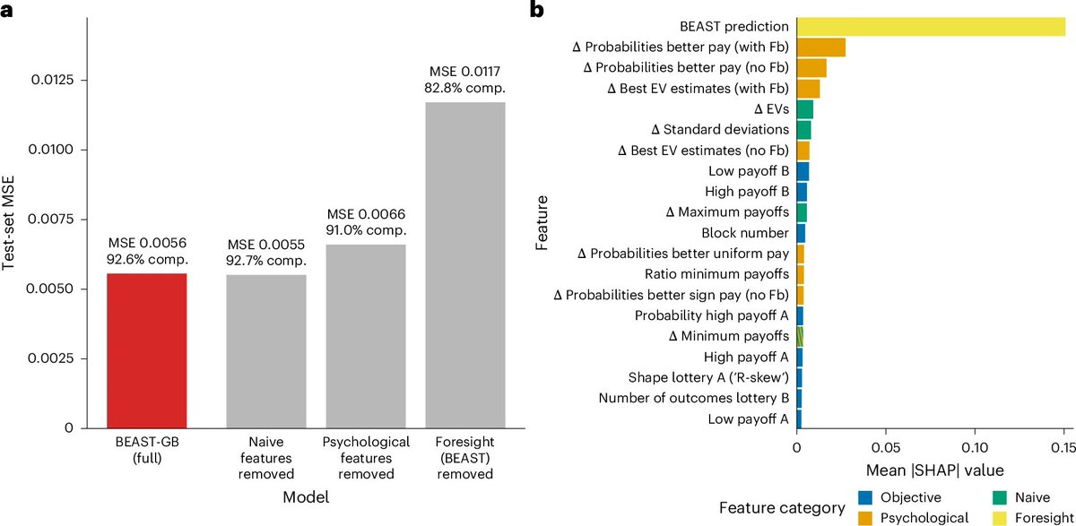 aipulserx's tweet image. Can machine learning models that integrate behavioral theory truly outperform pure data-driven approaches in predicting human decision-making under uncertainty?@NatureHumBehav @TechnionLive
"Predicting human decisions with behavioural theories and machine learning"
•…
