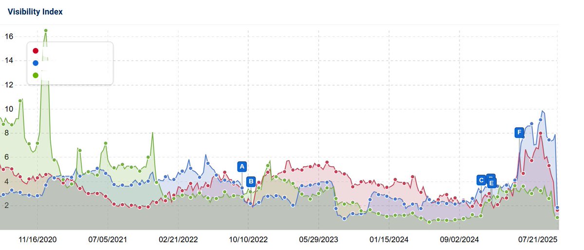 lilyraynyc's tweet image. Wonder what these 3 sites were up to? I will certainly be digging in.
I spent a little time looking so far and it feels like they might have been ramping up content that could be seen as auto-generated/low-quality. Stay tuned...