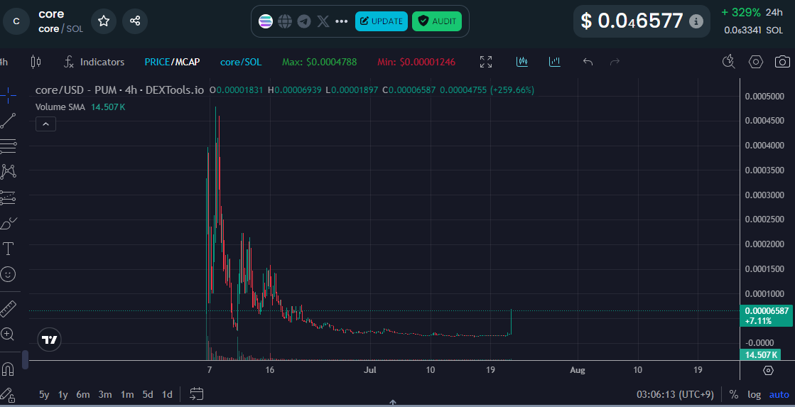 1000000billion's tweet image. $CORE Cat explodes. +300% 

4FdojUmXeaFMBG6yUaoufAC5Bz7u9AwnSAMizkx5pump

$SC $MICHi $FWOG #FARTCOIN $FRIC $PPPP $MASK #RETARDIO $FWOG $HAROLD $UFD $RIZZ $MUMU $GIGA #MANIFEST $ILY $AURA $BEER $OMNI $BAG $REAL $ZACK $APPLE $CATANA $CHANT #MOODENG $SIGMA $GLAM $SHADOW $FWOG $ALON…
