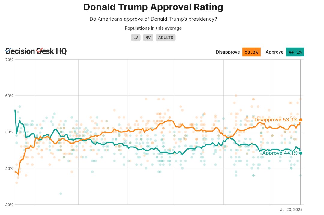 IAPolls2022's tweet image. Trump's second term net approval hits new low, according to Decision Desk polling average
π’ Early June: +0.4
π€ TODAY: -9.2