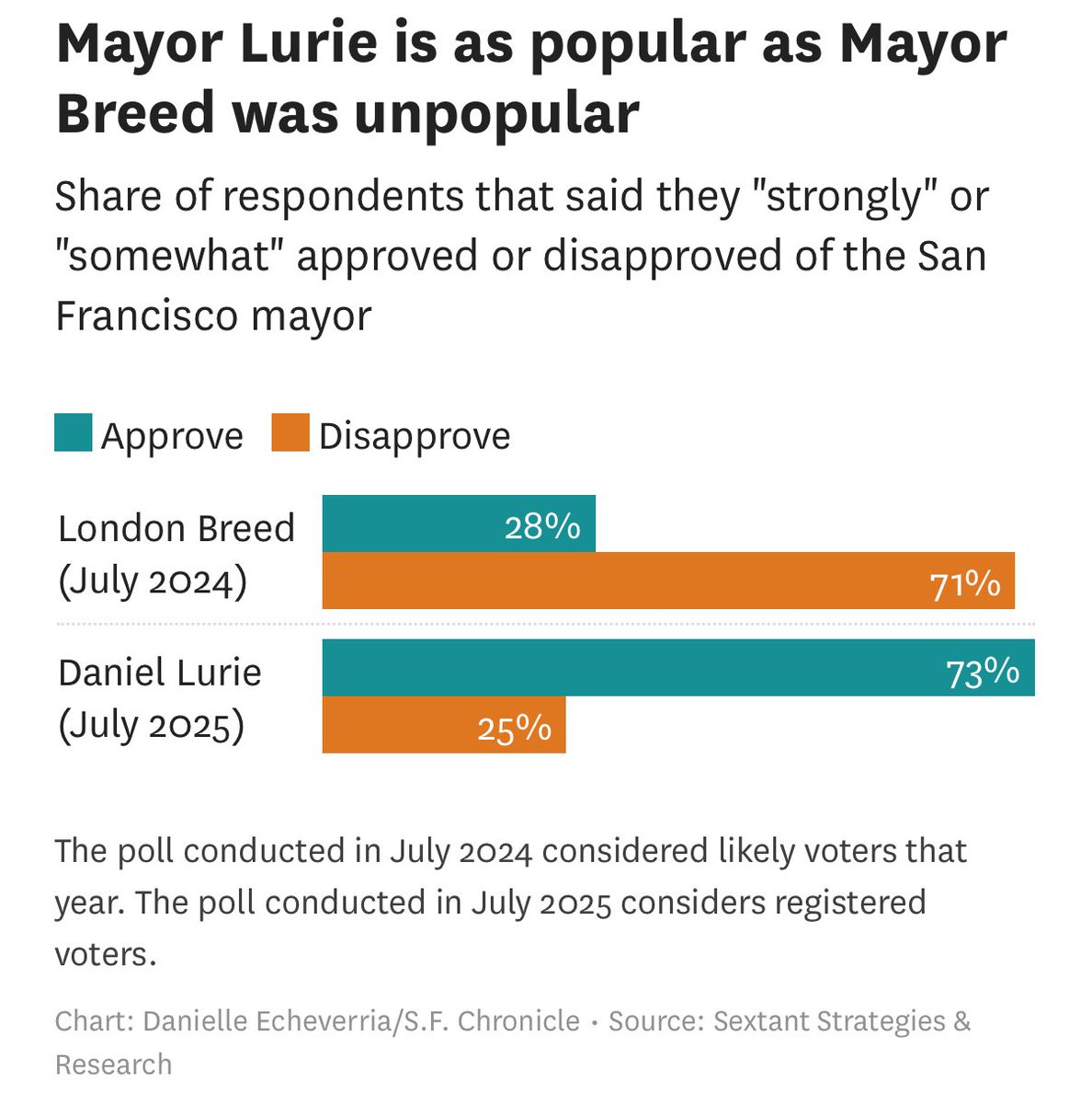 ccadelago's tweet image. San Francisco Mayor Daniel Lurie is widely — and wildly — popular
73% approval rating is quite good at this time in our politics
