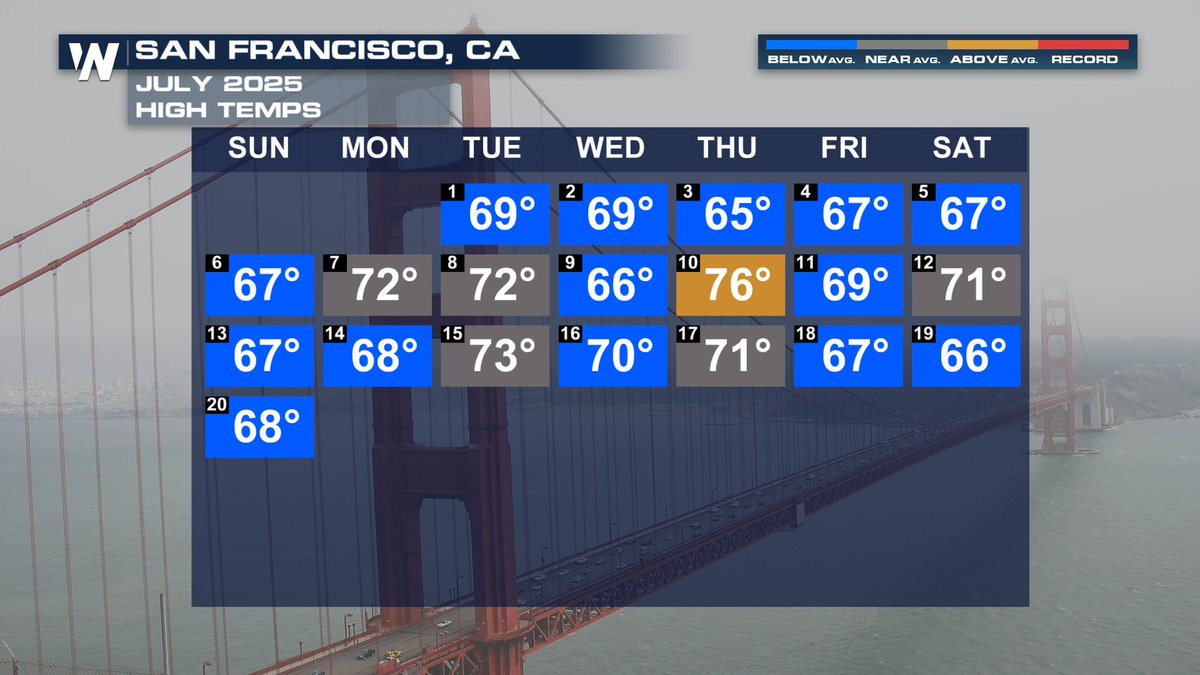 WeatherNation's tweet image. "The coldest winter I've ever spent was a summer in San Francisco."
So far this July, only ONE day has been warmer than the typical monthly average of 73 degrees!
#CAwx