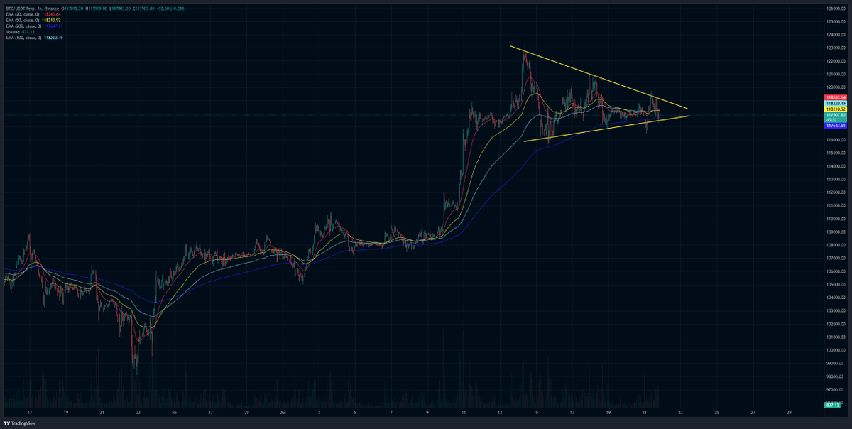 Nice compression! $btc #Bitcoin
