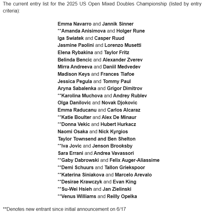 BenRothenberg's tweet image. New:
Lots more new pairings on the latest update of the #USOpen's mixed doubles entry list.
These are sorted by ranking, so the top eight pairs as listed will get in guaranteed if there are no further additions or ranking changes; everyone else will need a wildcard.