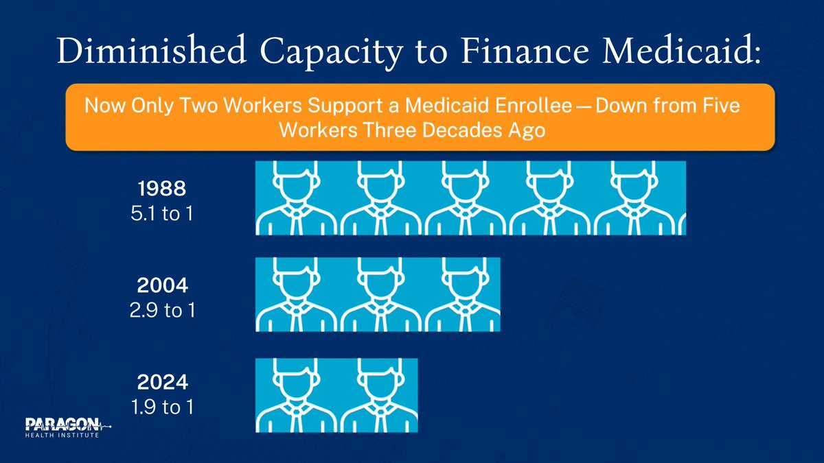 brian_blase's tweet image. In 2024, there were fewer than 2 workers to support every Medicaid recipient.