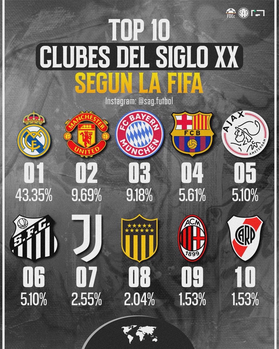💯🌎 LOS 10 MEJORES CLUBES DEL SIGLO XX SEGÚN LA VOTACIÓN DE LA FIFA:

1. 🇪🇸 Real Madrid (43.35%)
2. 🏴󠁧󠁢󠁥󠁮󠁧󠁿 Manchester United (9.69%)
3. 🇩🇪 Bayern Munich (9.18%)
4. 🇪🇸 FC Barcelona (5.61%)
5. 🇳🇱 Ajax (5.10%)
6. 🇧🇷 Santos (5.10%)
7. 🇮🇹 Juventus (2.55%)
8. 🇺🇾 Peñarol (2.04%)
9. 🇮🇹 AC