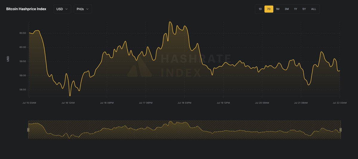hashrateindex's tweet image. Hello world,
📸Hashprice is currently at $59.11 per PH/s/Day, down by 2.3% from $60.51 per PH/s/Day since last week.
Happy hashing!📷🟧⛓️⛏️
