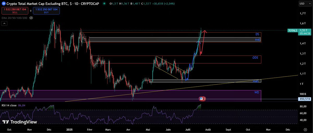 _Lnrvz_'s tweet image. We actually sliced through supply.
I should be turbo bullish, but can't stop myself from being cautious.
Am I traumaed ?
Waiting for this weekly close, if we close above the daily supply ok I'm gonna have to radically change my bias