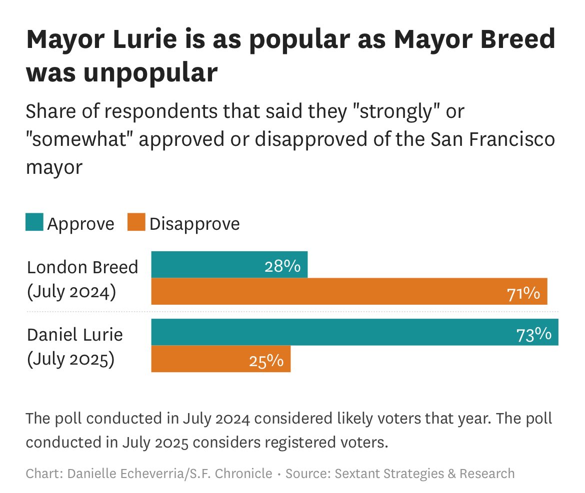 rohindhar's tweet image. Daniel Lurie has a 73% popularity rate as mayor of San Francisco