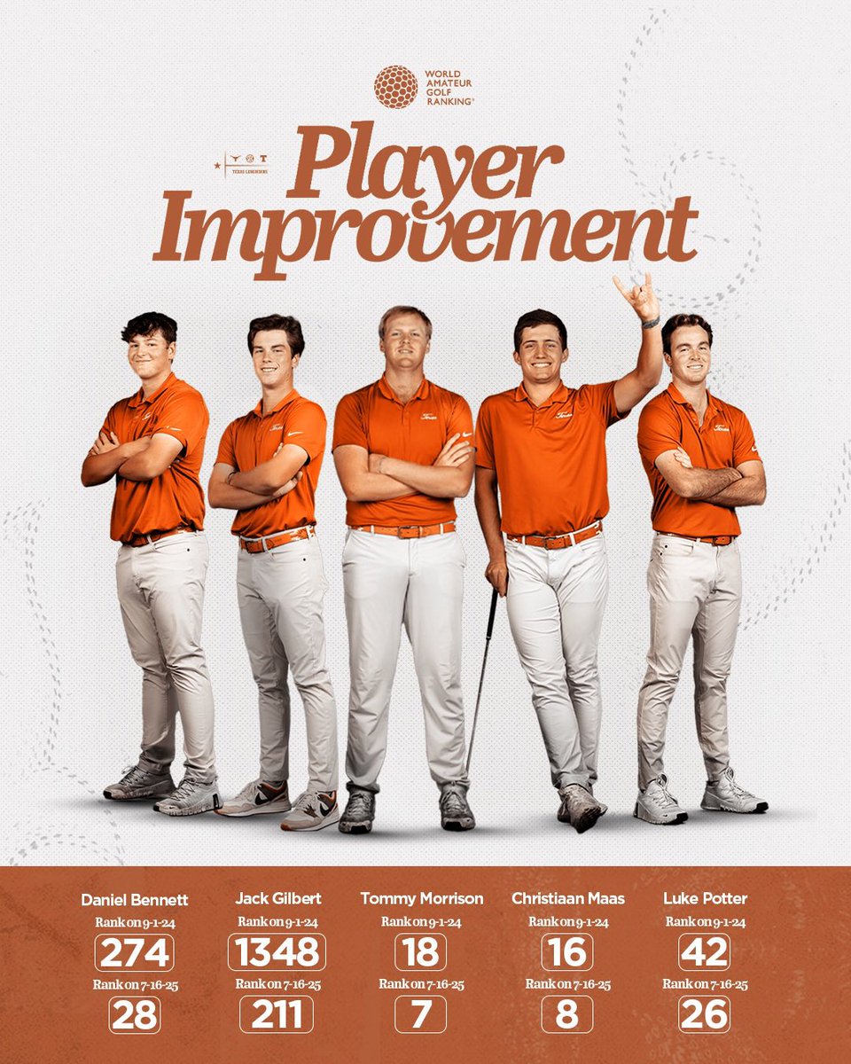 TexasMGolf's tweet image. it’s always about getting better 🤘
#TakeDeadAim | #HookEm