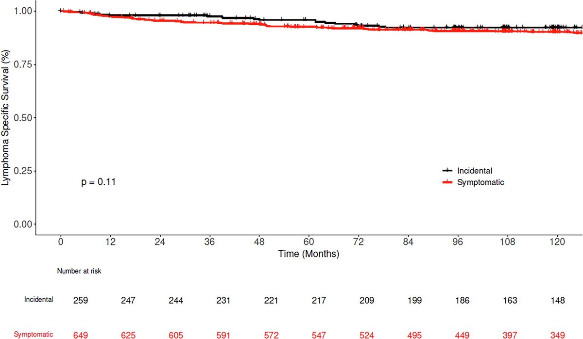 Incidental vs. symptomatic diagnosis of follicular lymphoma: implications of earlier detection [Jun 3, 2025] <a href="/AlbertYunes/">Albert Suheil Atallah-Yunes</a> et al. Witzig <a href="/BloodCancerJnl/">Blood Cancer Journal</a> 
nature.com/articles/s4140… #lymsm <a href="/MayoLymphoma/">MayoLymphoma</a>