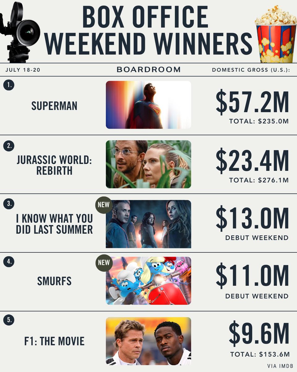 boardroom's tweet image. In its second week, ‘Superman’ continues to dominate.
New releases ‘I Know What You Did Last Summer’ and ‘Smurfs’ debuted to underwhelming results, falling short of box office expectations.
(via @THR)