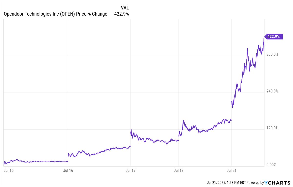 ycharts's tweet image. Remember the GameStop ( $GME ) craze of 2021? This feels like deja vu...

Opendoor ( $OPEN ) has skyrocketed 422% over the past week, riding a massive wave of renewed memestock momentum 📈

Recent Performance:
🟢 One Day: +112.90%
🟢 One Month: +804.83%
