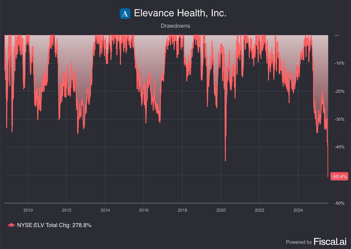 🚨 BREAKING: Elevance Health: Calo del 50,4% per la seconda compagnia di assicurazione sanitaria più grande degli Stati Uniti.