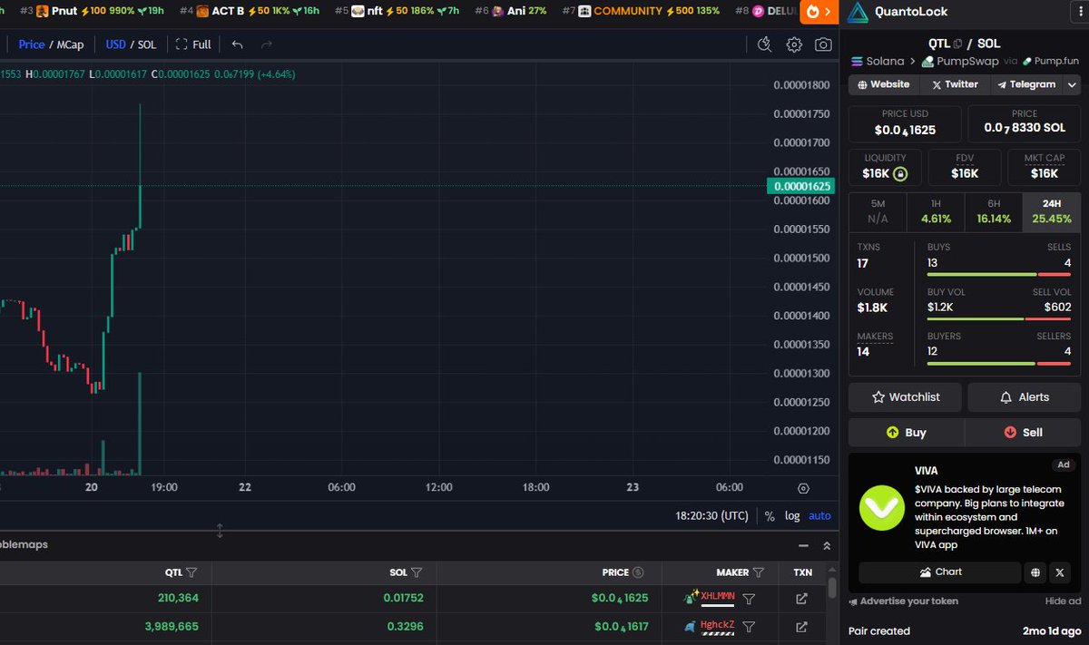 quantolock's tweet image. 🙏 Thank you for your trust and support!

Let’s take QTL to the moon and beyond, together 🚀✨

It’s time to unite and build something truly great. I’ve locked 300M QTL tokens to show my commitment to this mission.

Together, we will reach new heights and new successes.

Join us,…